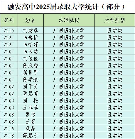 融安高中2025届高考录取大学名单（四）。高考