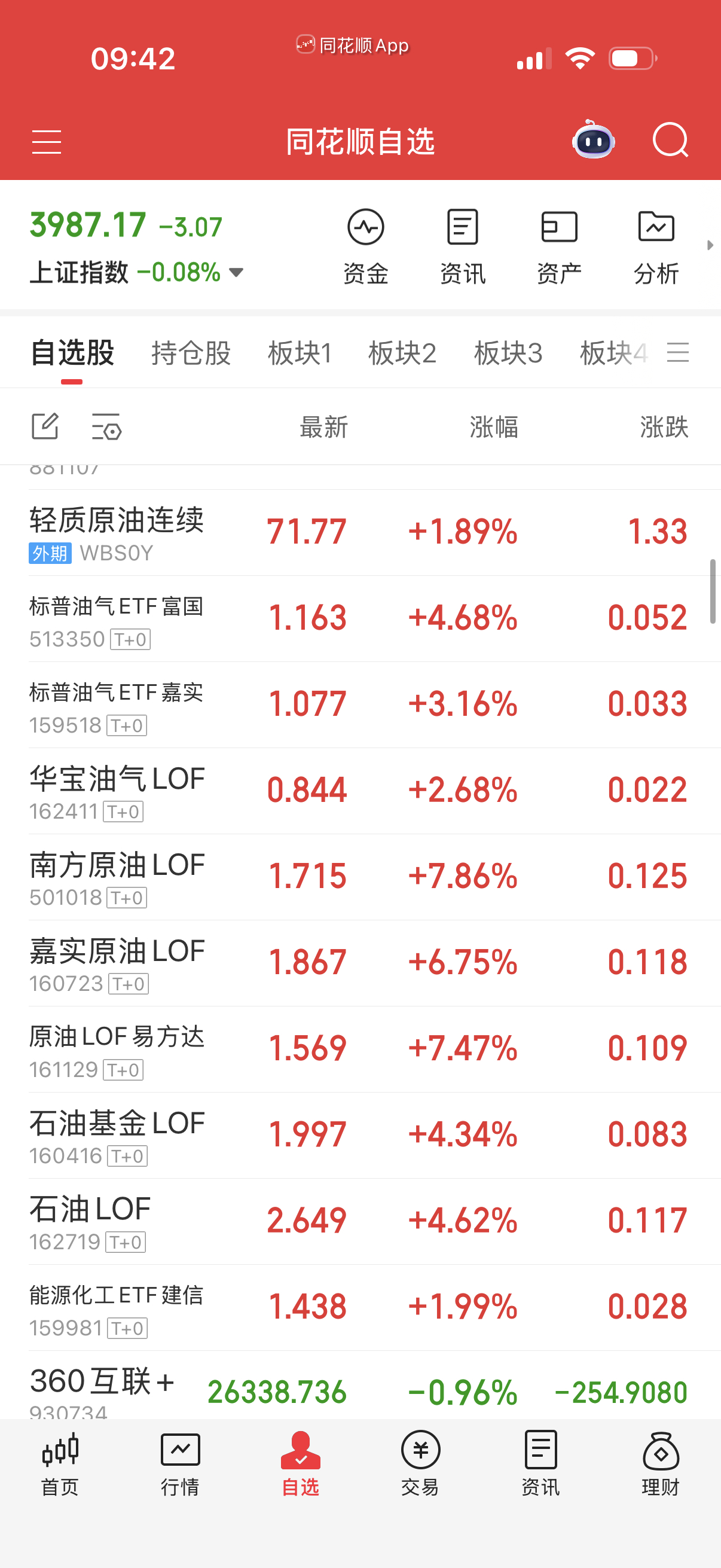 买石油的可以卖了。昨天也不喊我买点，真是差评。 