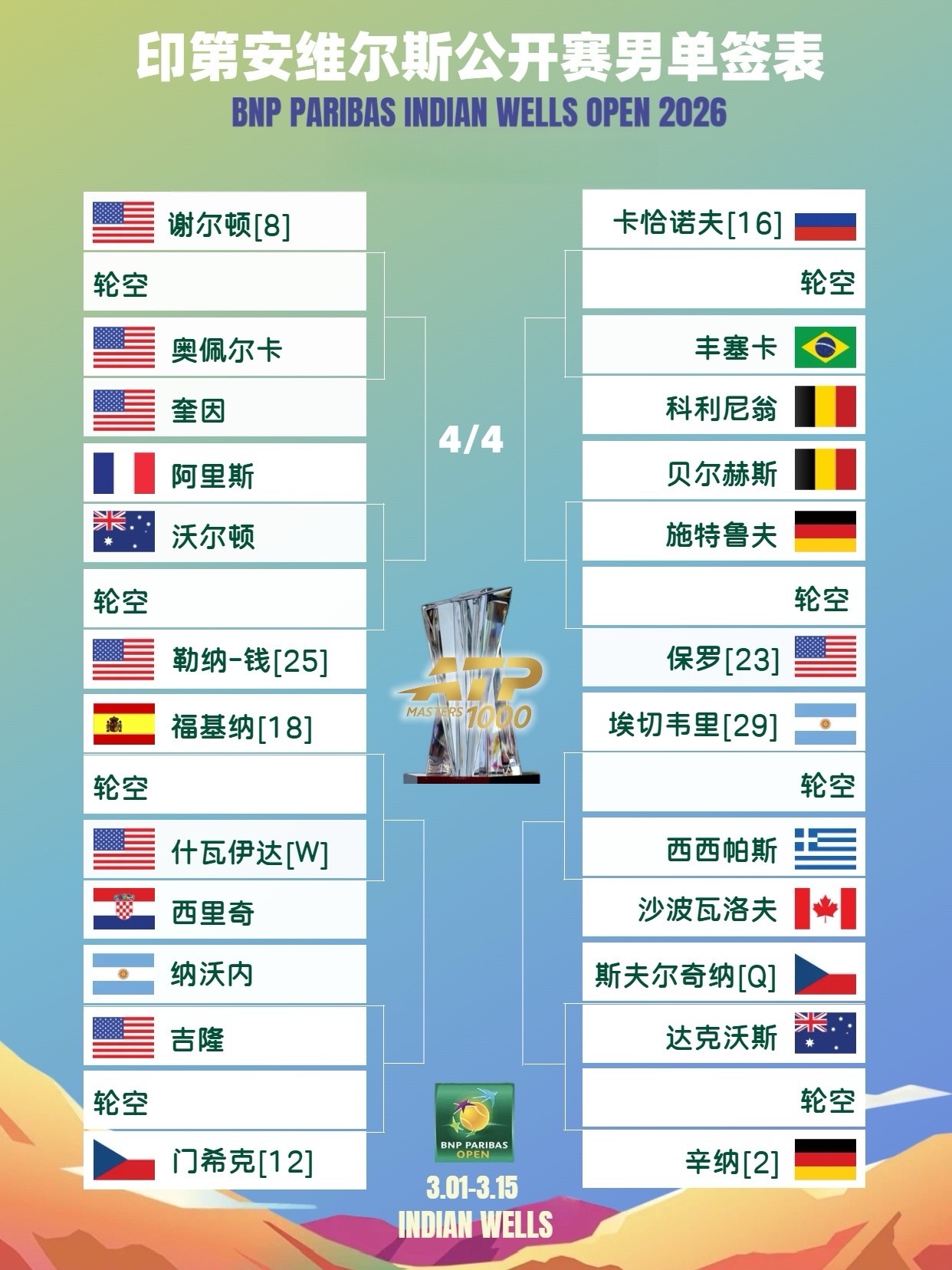 2026印第安维尔斯大师赛签表出炉 本赛事第一站男女1000综合赛事、ATP首个