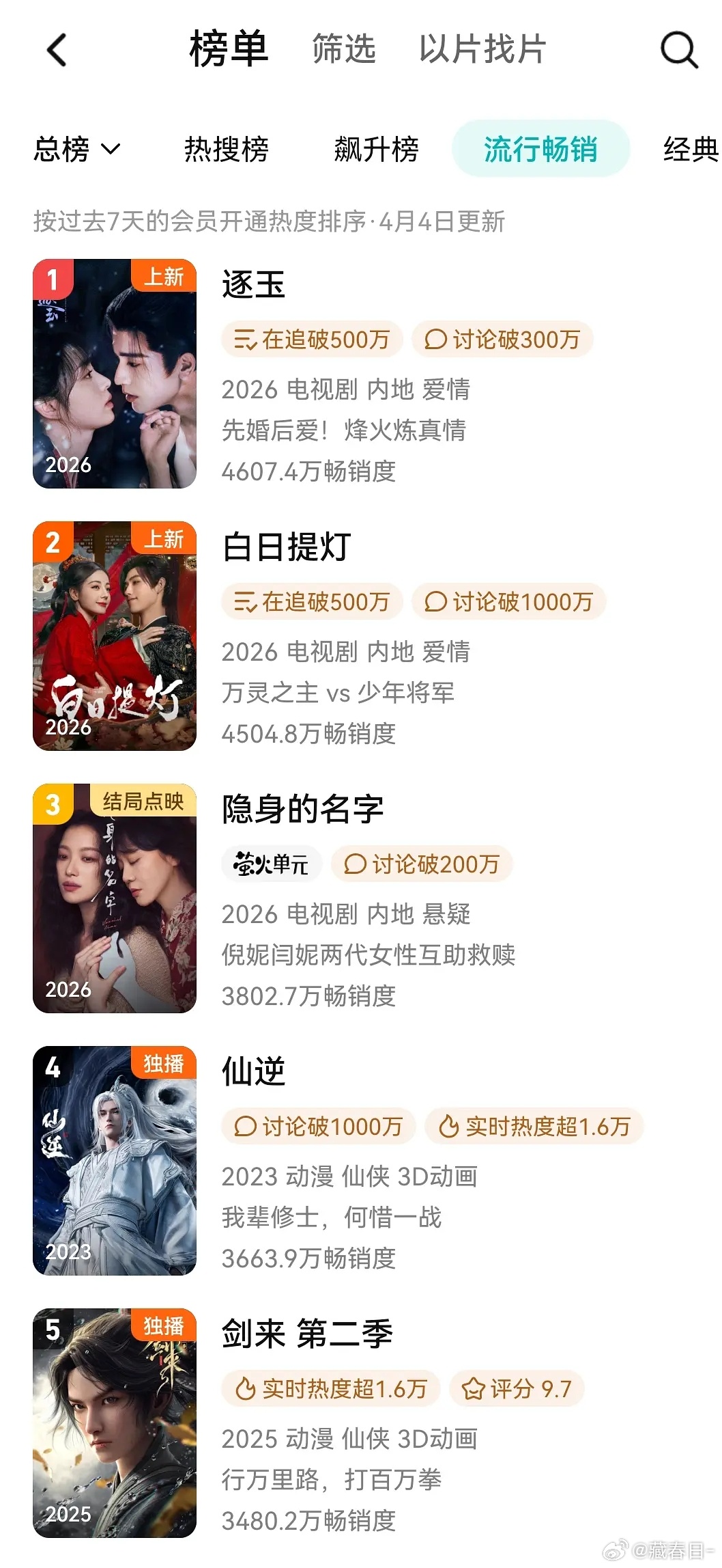 迪丽热狗陈飞宇白日提灯拉新是不是有点少了，一周了周榜还没登顶🤔 