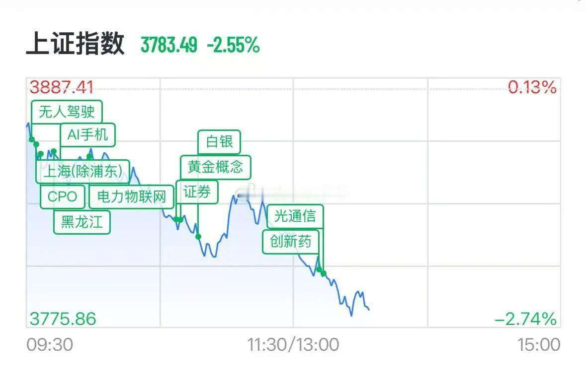 A股半日放量1219亿调整满眼绿色！7月17日下午A股市场迎来大幅调整。13：3