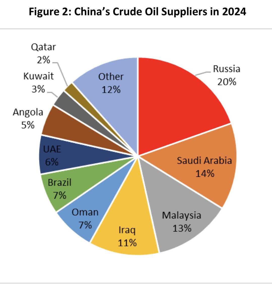 中国是委内瑞拉最大的石油买家，但委内瑞拉在中国石油进口中所占比例很小，甚至没有进
