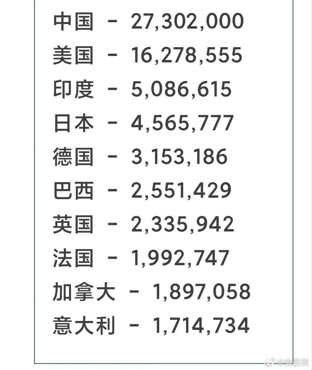 世界汽车销量前十，前十国家的汽车销量占据全球销量的75%左右！中国汽车如果想代替