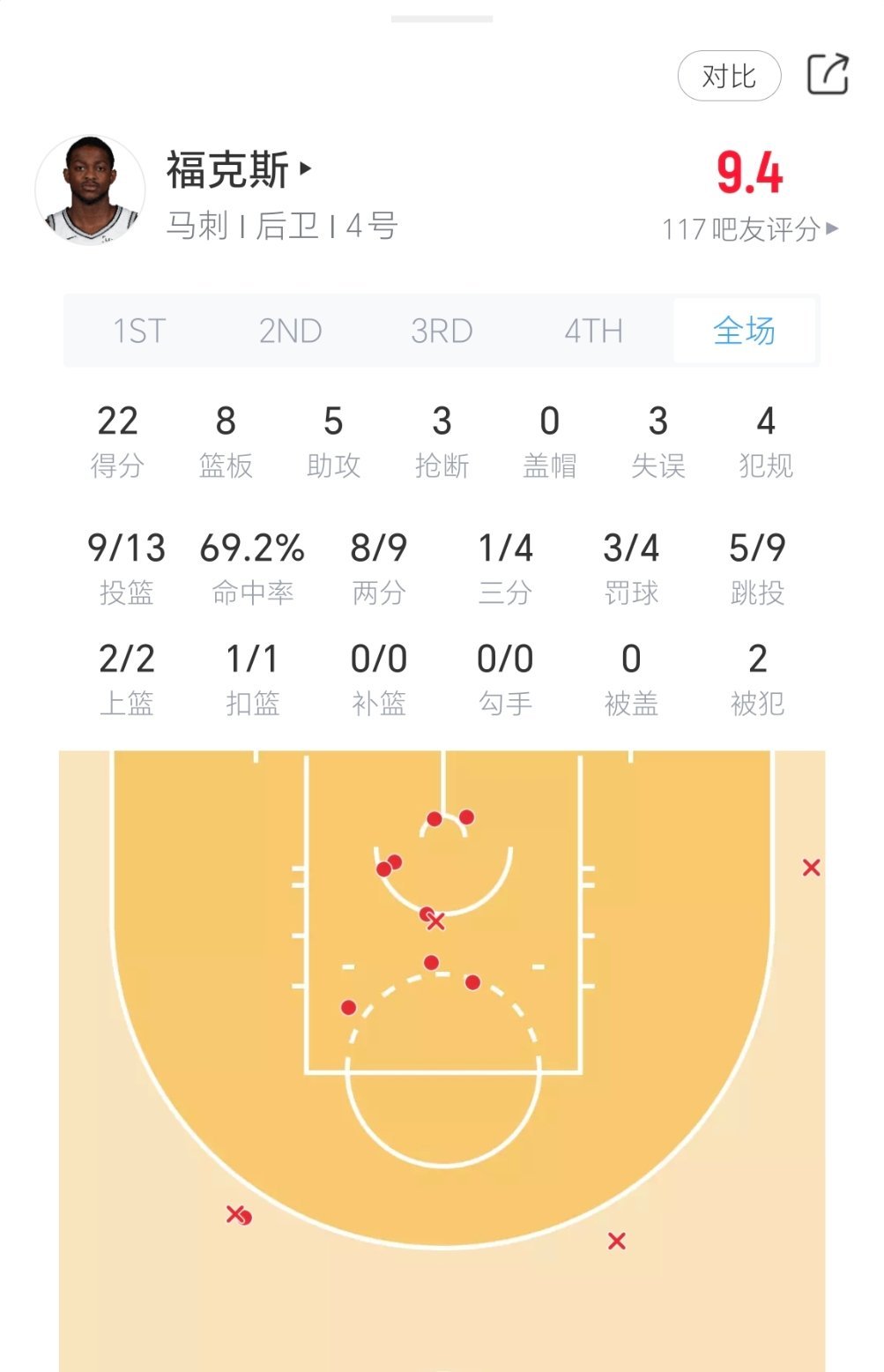 福克斯22分8篮板，马刺轻取快船！豪取11连胜！马刺vs快船