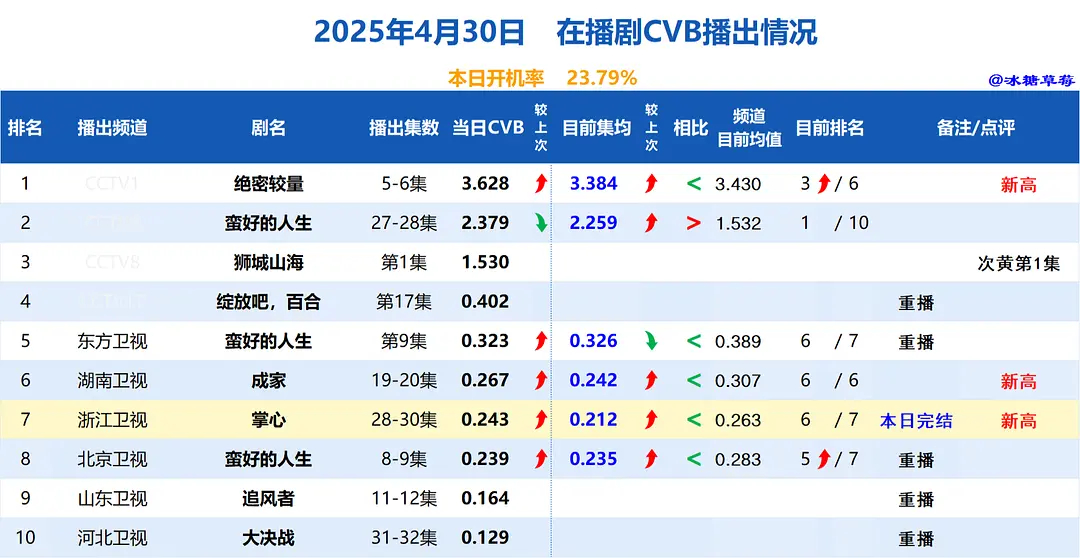 影视剧数据每日播报 20250501 ​​​