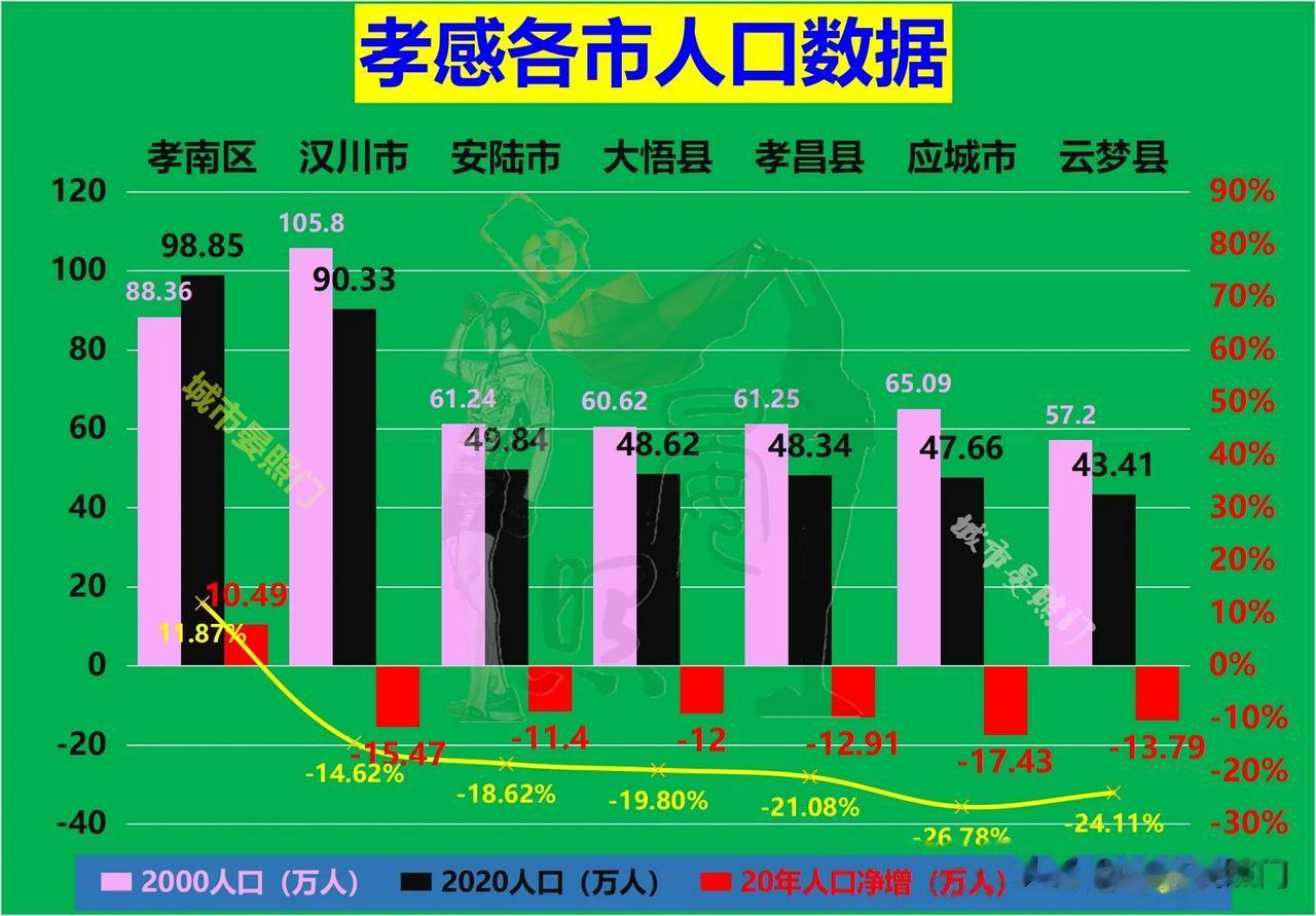 孝感7县市区20年人口变化！全市流失超72万，流失率15%。孝南成唯一净增人口，