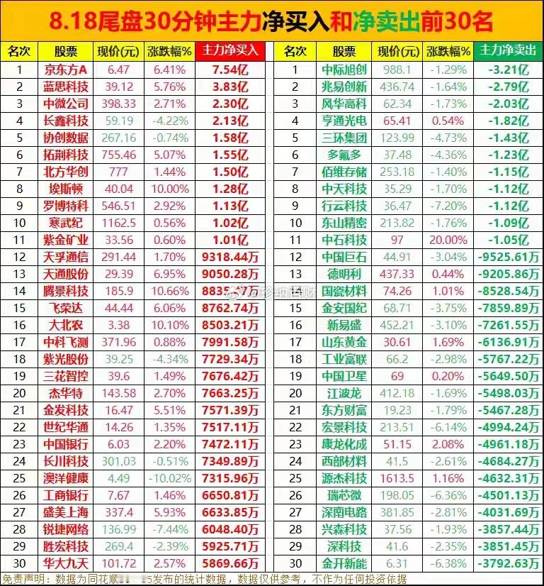 8.18周二尾盘半小时主力抢筹和出逃前30名两类资金扫货农业和化工🔥今天尾盘半