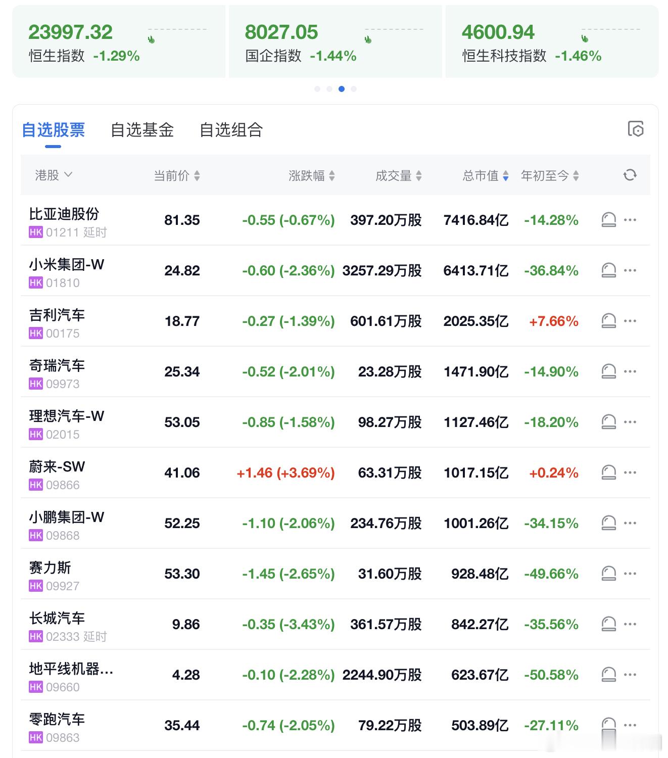 每日一锤，今天持有汽车股的朋友们可以继续吃面。今天蔚来好像表现不错！大V聊车新能
