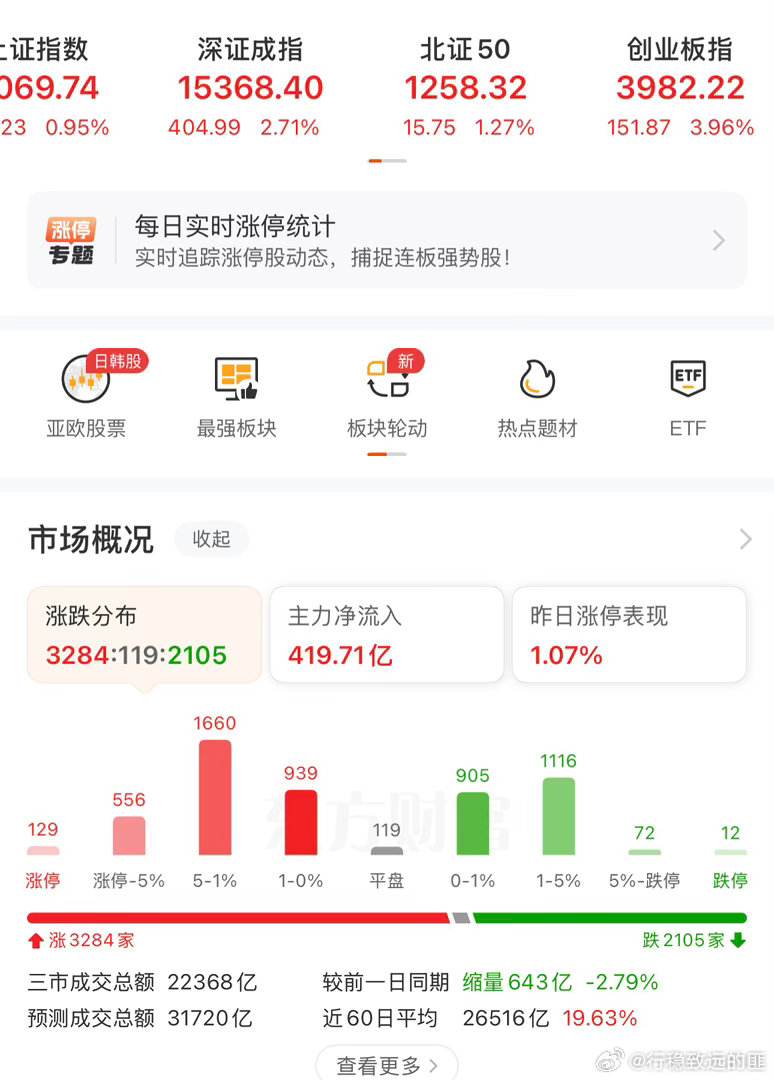 上证指数，大涨1%，创业板大涨4%，个股上涨为五分之三，仍有2000+个股待上涨