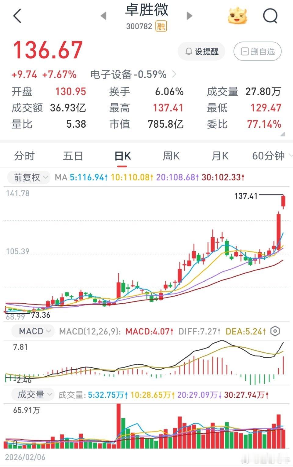 $卓胜微(sz300782)$深度布局先进封装、国产芯片与 6G 领域，作为国内