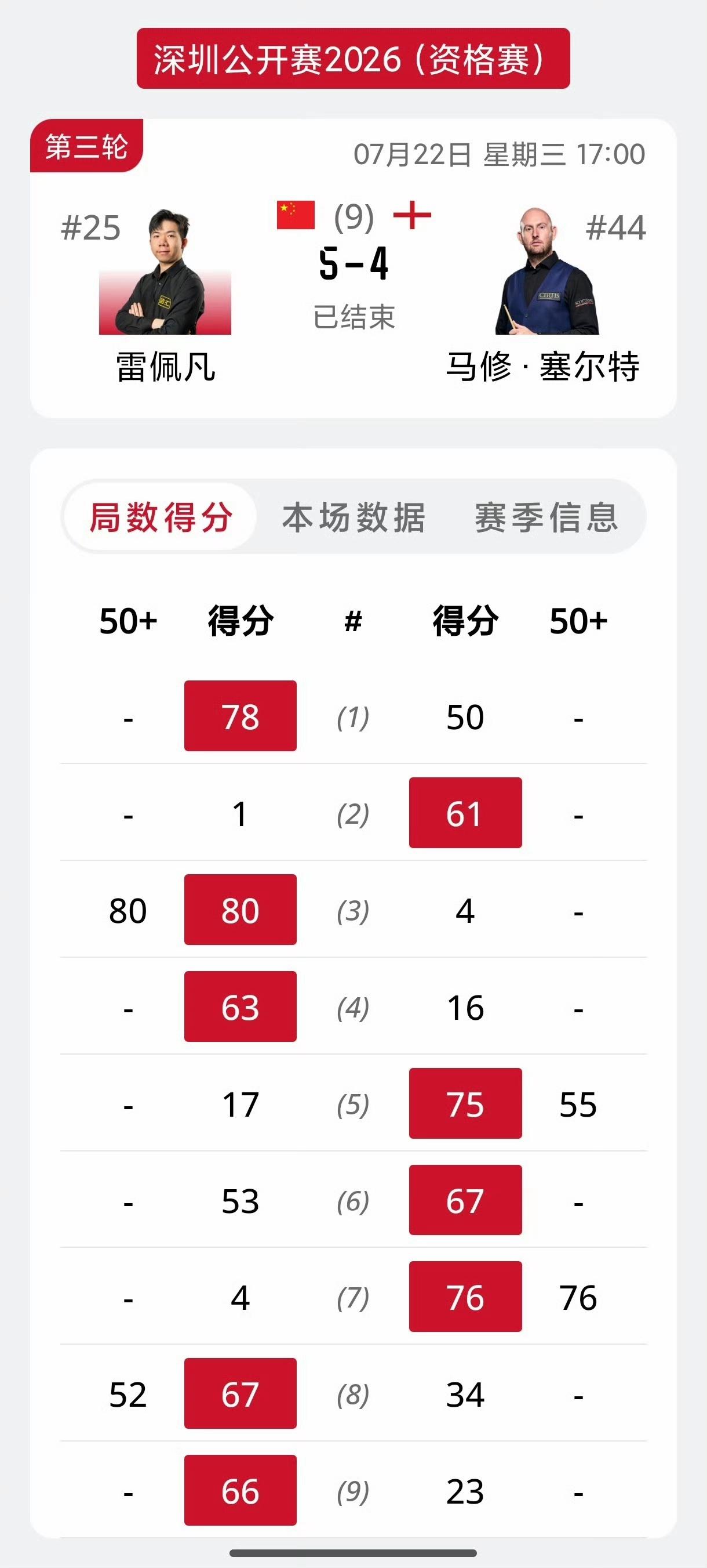 2026斯诺克深圳公开赛资格赛全部结束，中国球员遭遇滑铁卢，11进5，满分王常冰