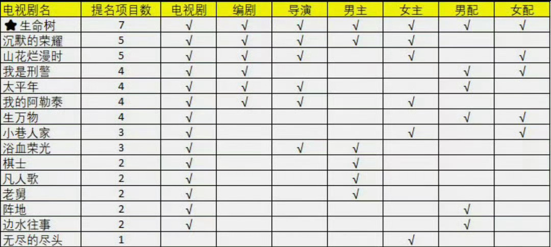 电视剧生命树生命树狂揽7项提名，又是本届金鹰最大热门杨紫视后也八九不离十了杨紫