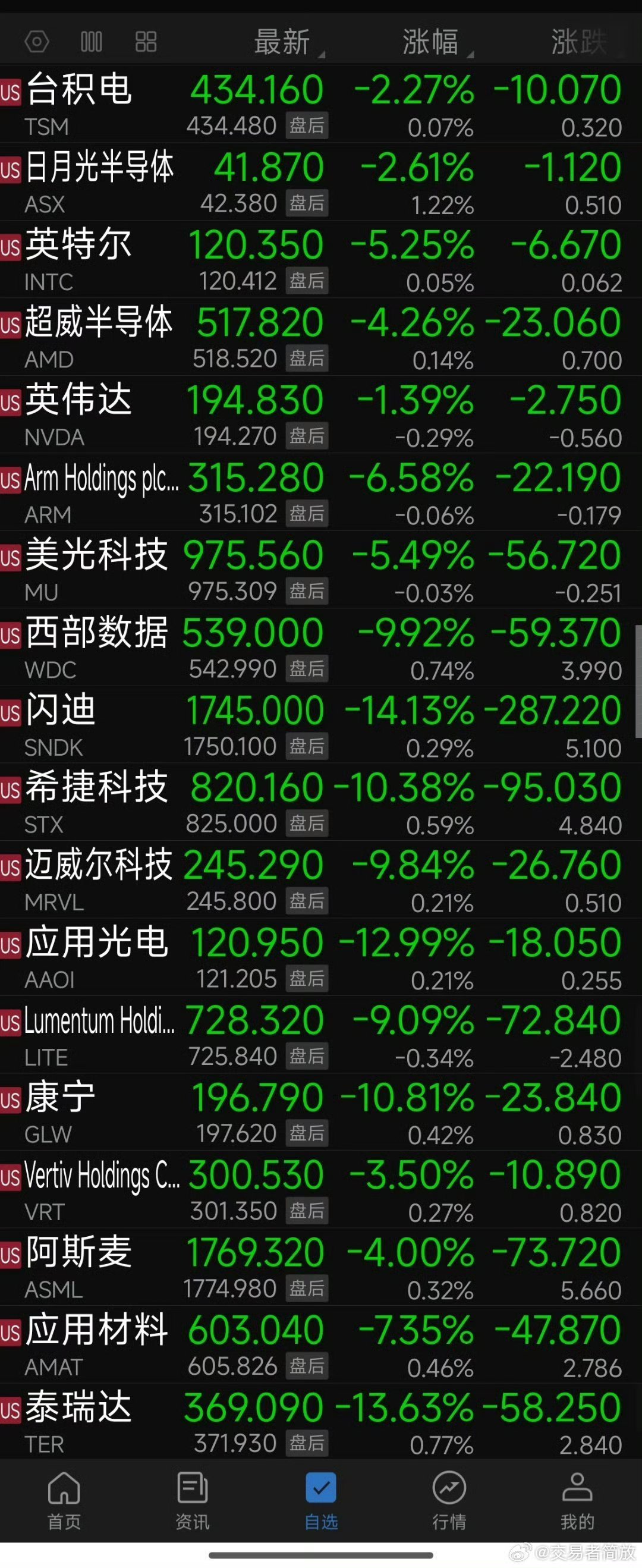 今日开盘微高的概率很低，所以没啥跑路机会只能装s不动，加仓也很难，毕竟可能像昨天