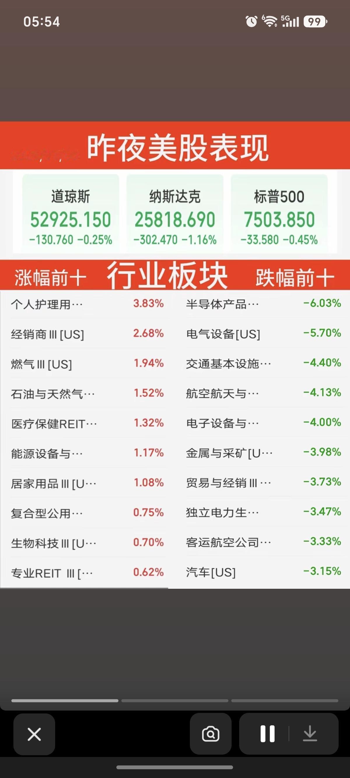 7.08周三  昨夜美股指数+题材股 表现！

三大指数全线收跌。纳指涨1.16