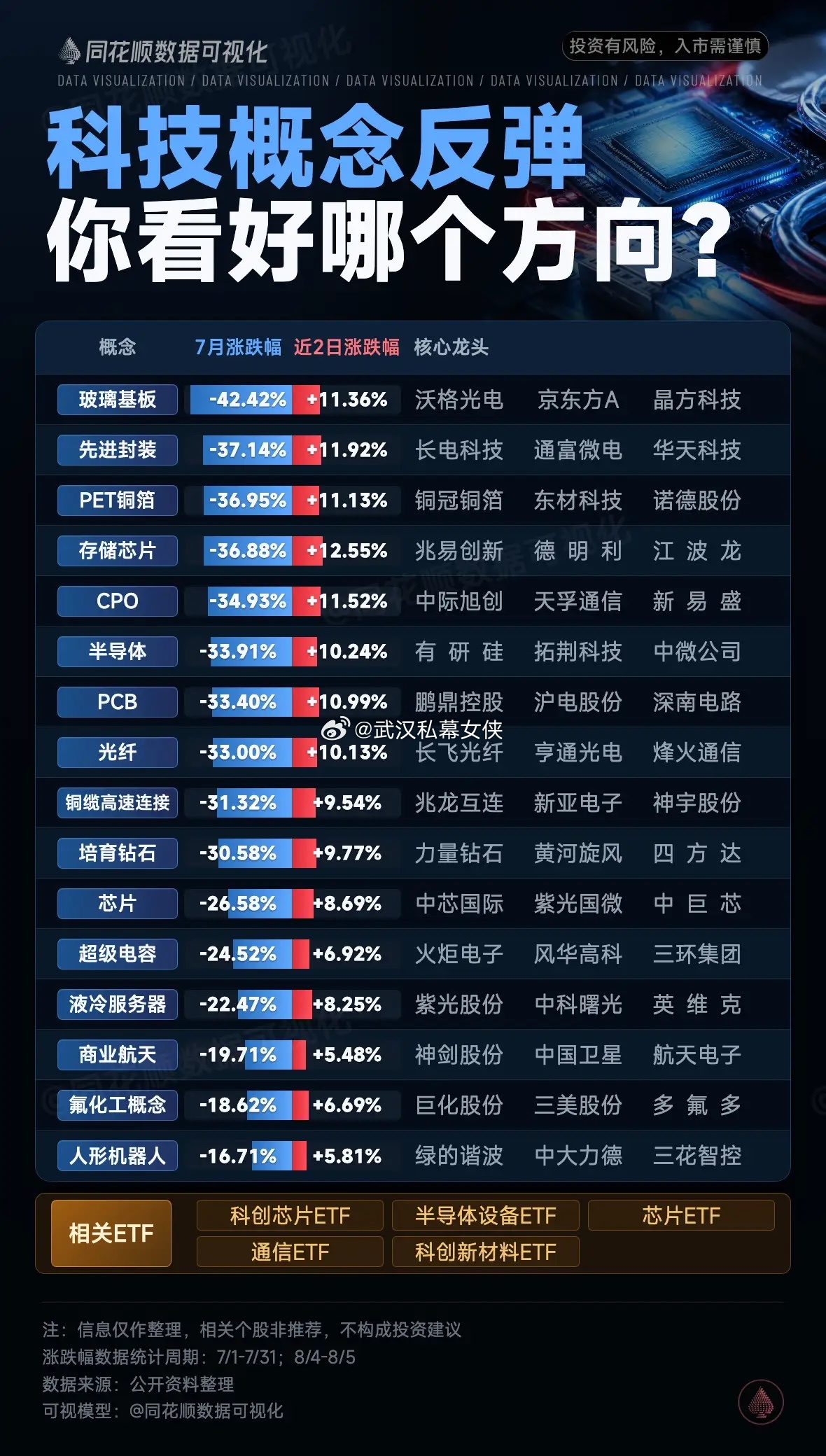 科技概念反弹，你看好哪个方向？半导体同花顺数据可视化暗盘资金科技股科技股回调