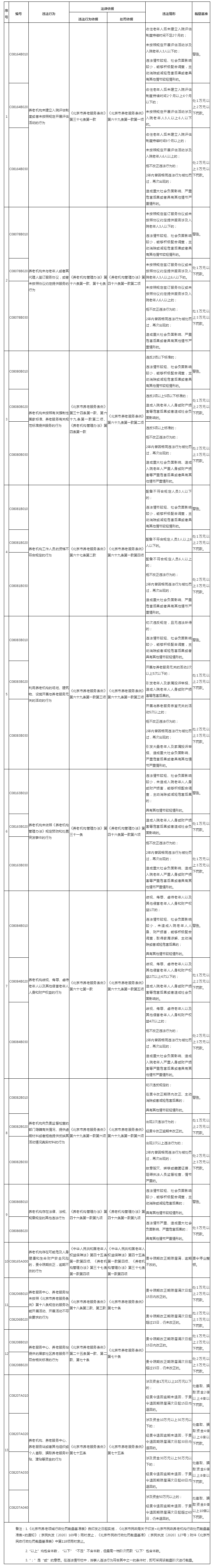 养老机构注意！《北京市养老领域行政处罚裁量基准表》印发
