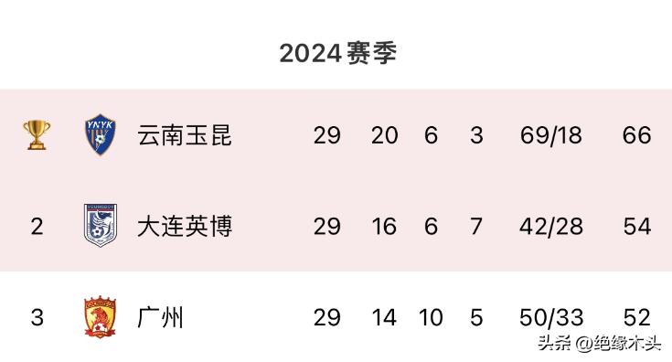 中甲29轮大连英博0:2负于已经冲超成功的云南玉昆！把自己冲超的希望留在了最后一