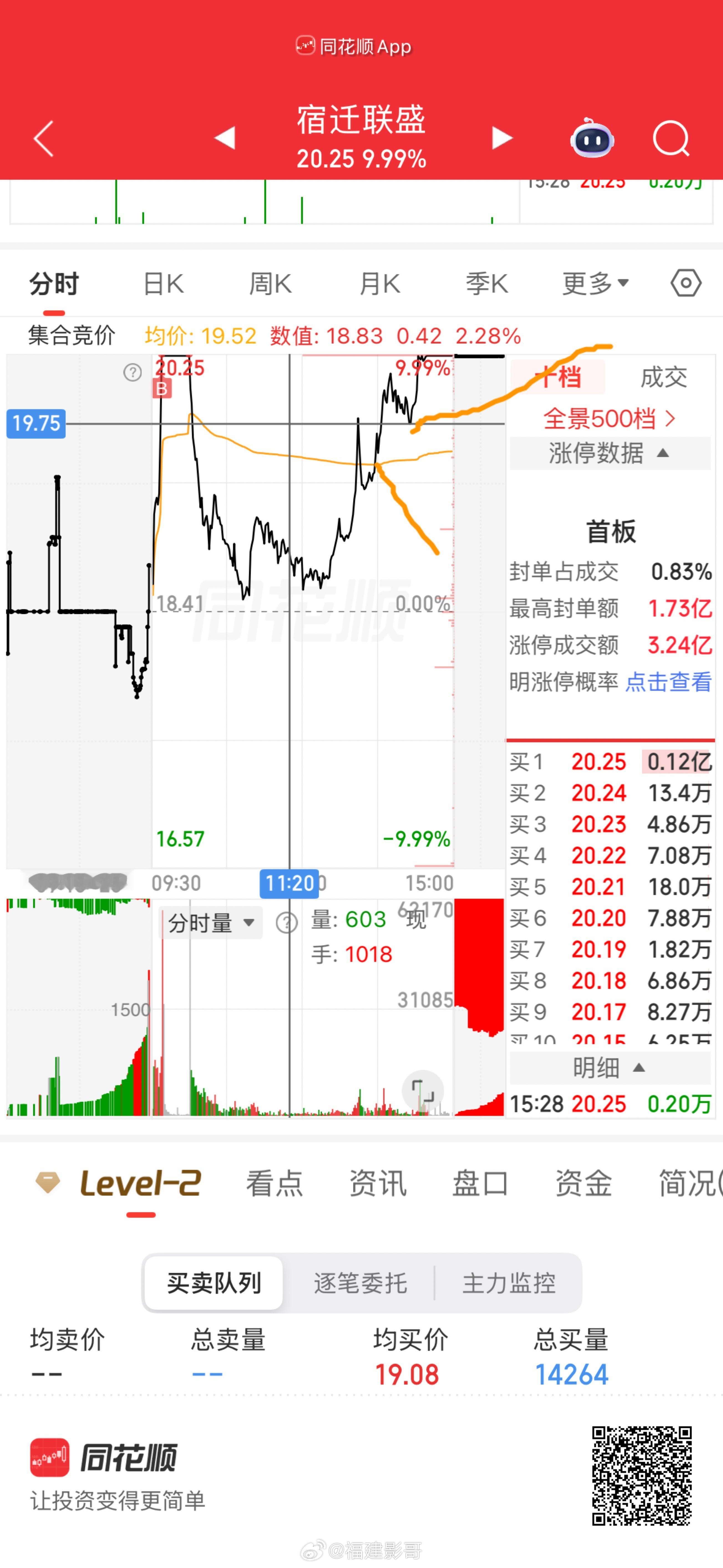 这只午后底下一根黄线那个位置就是上均价线确认点，不在回落，高的一根箭头点位置代表