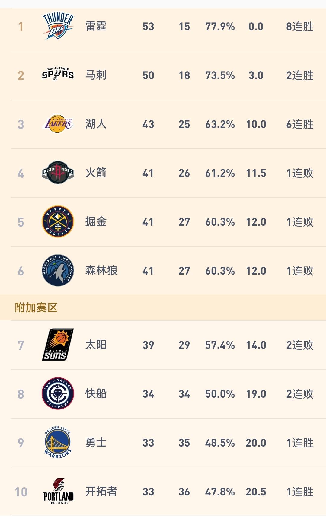 实话实说，湖人真不应该赢火箭。因为第三将在季后赛面对本赛季三杀自己的马刺队！
