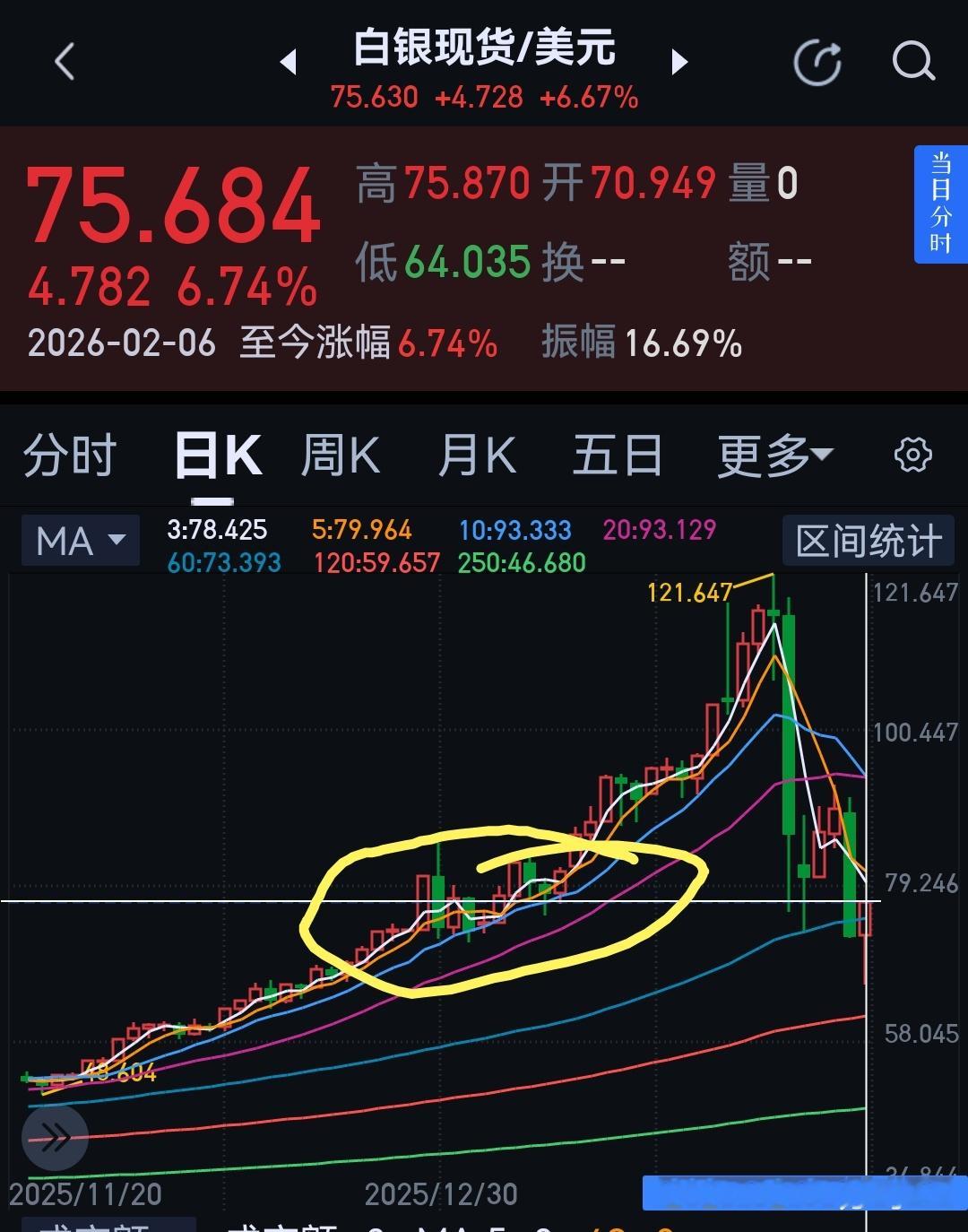 这里稳住一段时间，然后选择方向。我觉得向上震荡的概率大。 