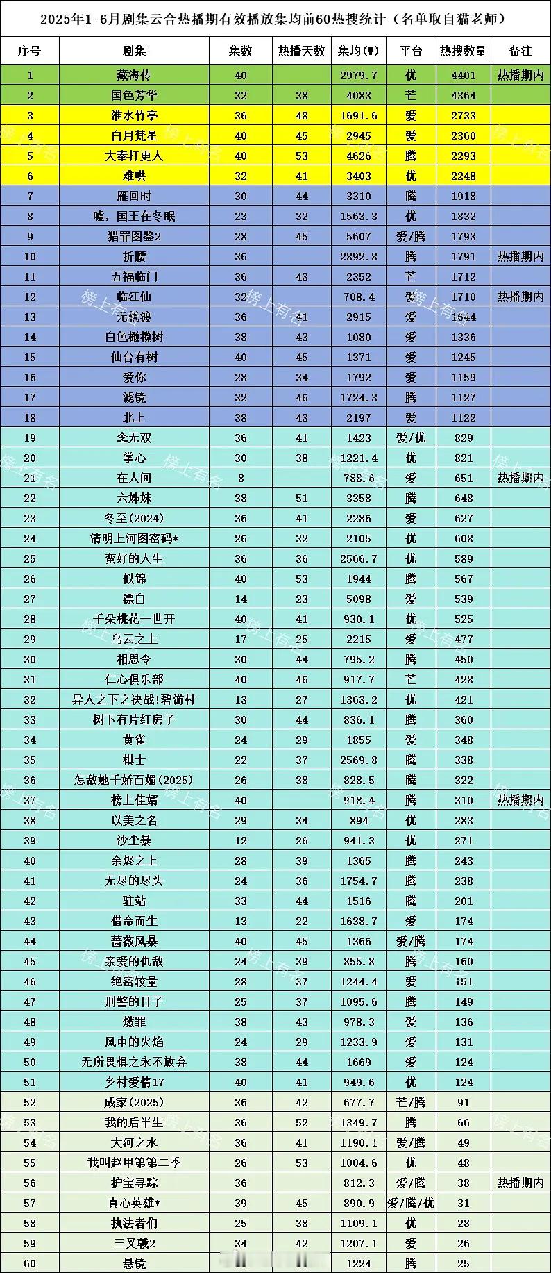 2025上半年剧集云合热播期有效播放集均前六十热搜统计 ​​​