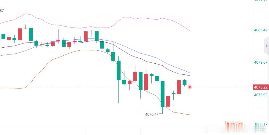 黄金参考现价：4075继续多，防守4069，目标看百点