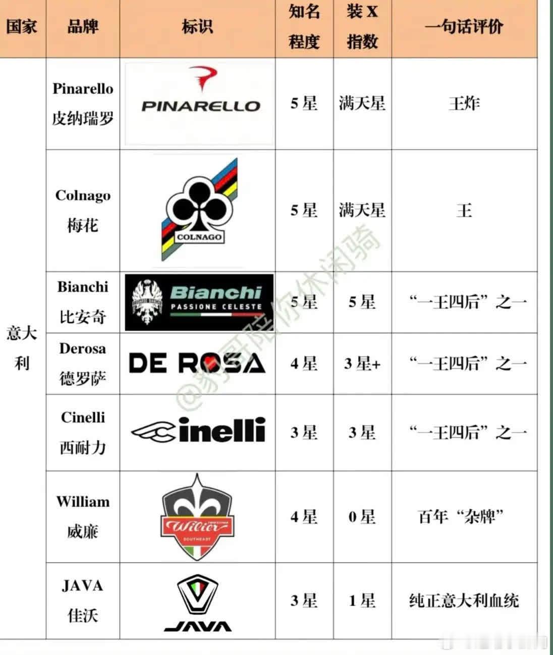 皮纳瑞罗一直稳居公路车天花板第一☝️公路自行车排行榜 