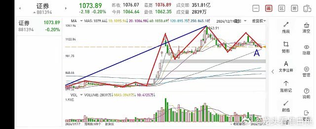 浅谈证券板块(2024.12.19)今天证券板块的走势可以说非常精彩，由昨天9笔