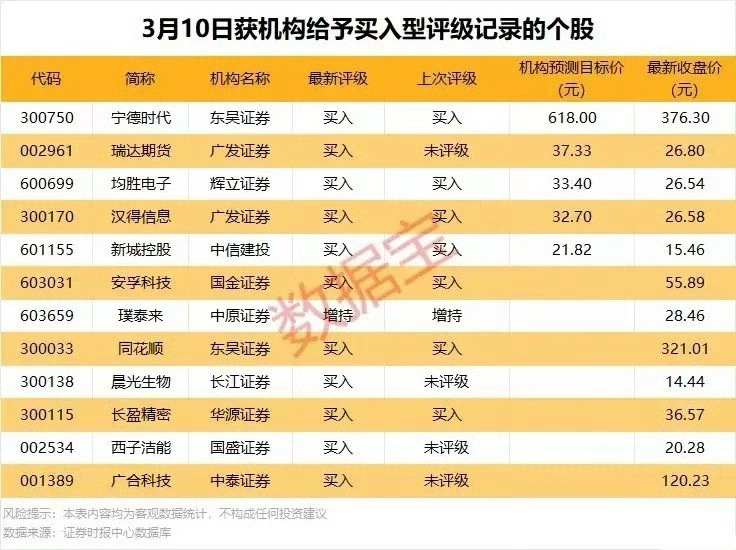 3月10日获机构买入型评级的个股梳理这些个股覆盖新能源、金融、电子、信息服务等多
