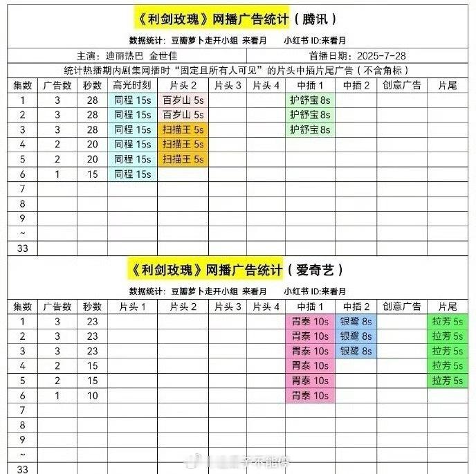 迪丽热巴、金世佳《利剑玫瑰》广告怎么掉了剩一个了[傻眼] ​​​