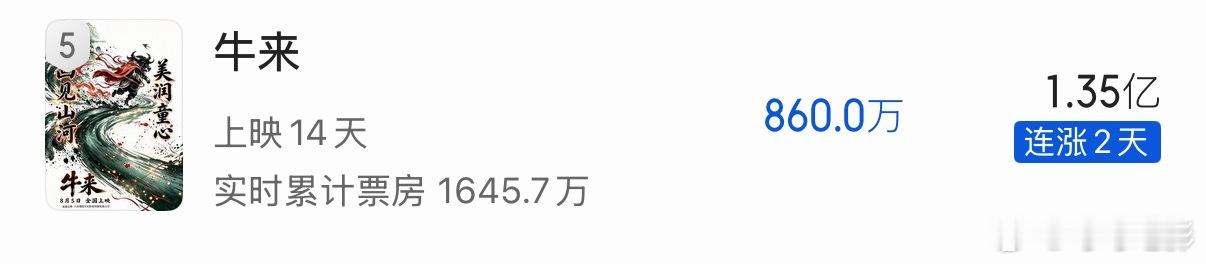 《牛来》预测总票房1.35亿了。 