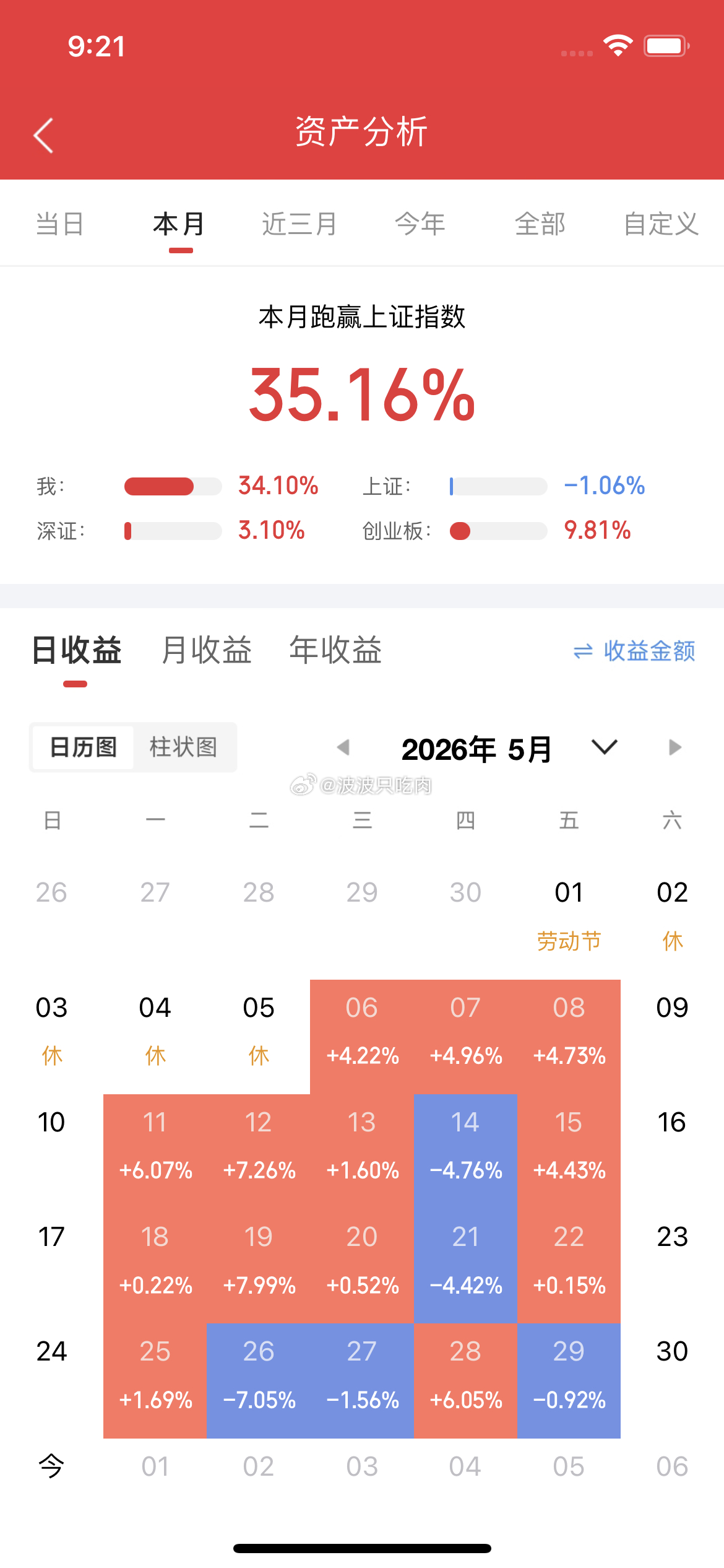 明天冲高出场，重新布局家人们点赞评论178，支持一下波波站稳前排