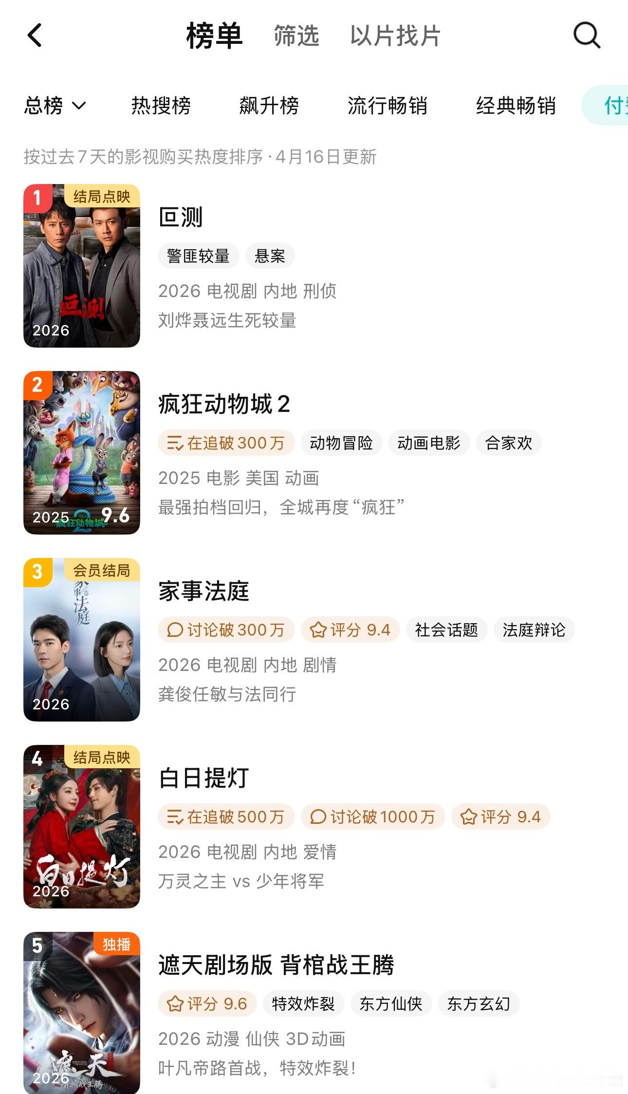 白日提灯超点排名居然排在第四，S➕古偶历史最低成绩了吧。开播前我看着那些特效物料