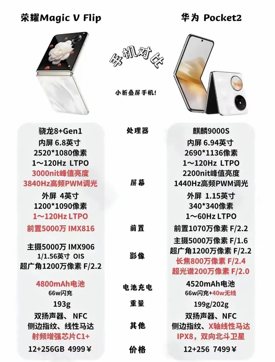 华为直接傻眼了吧[捂脸]荣耀这明显是冲着华为来的，荣耀小折叠配置用料更用心，但华