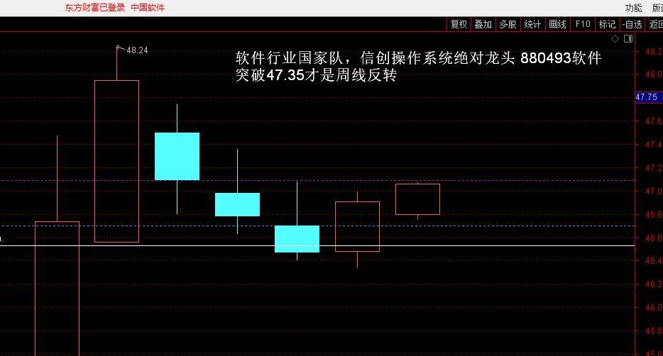 中国软件站稳47.09形成二次买点 ​​​