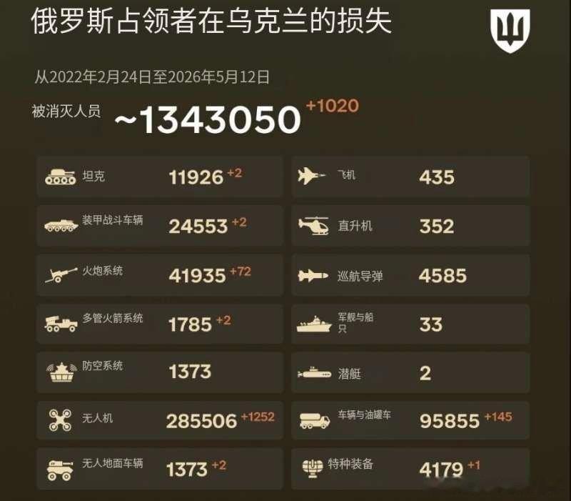 乌俄战争日报第1539天5月11日，乌远程无人机袭击2000公里外、舍克斯纳河畔