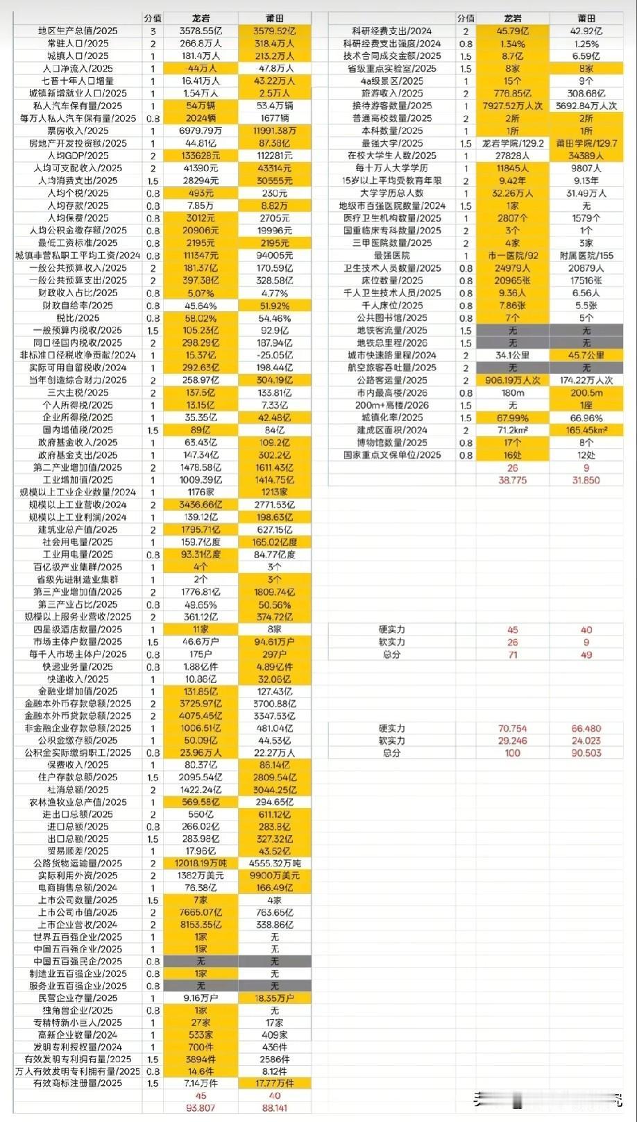 福建龙岩市与莆田市各方面综合实力数据对比情况，图片里属于福建龙岩市与莆田市各方面