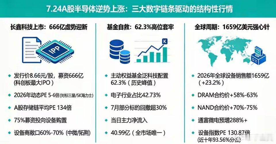 半导体逆市大涨原因A股半导体板块为何能逆势上涨7月24日A股沪指跌1.61%，深