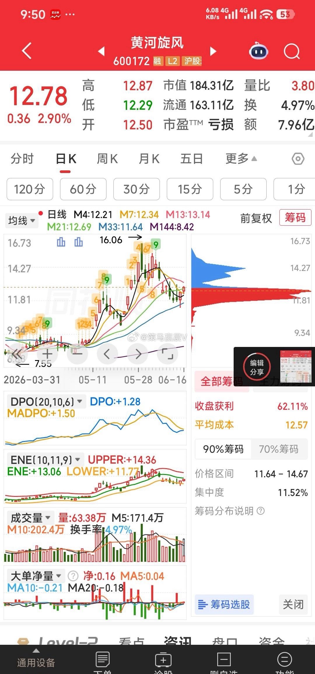 【12.7元接回老友黄河旋风】暂出盈新发展，12.7元接回老友黄河旋风。 