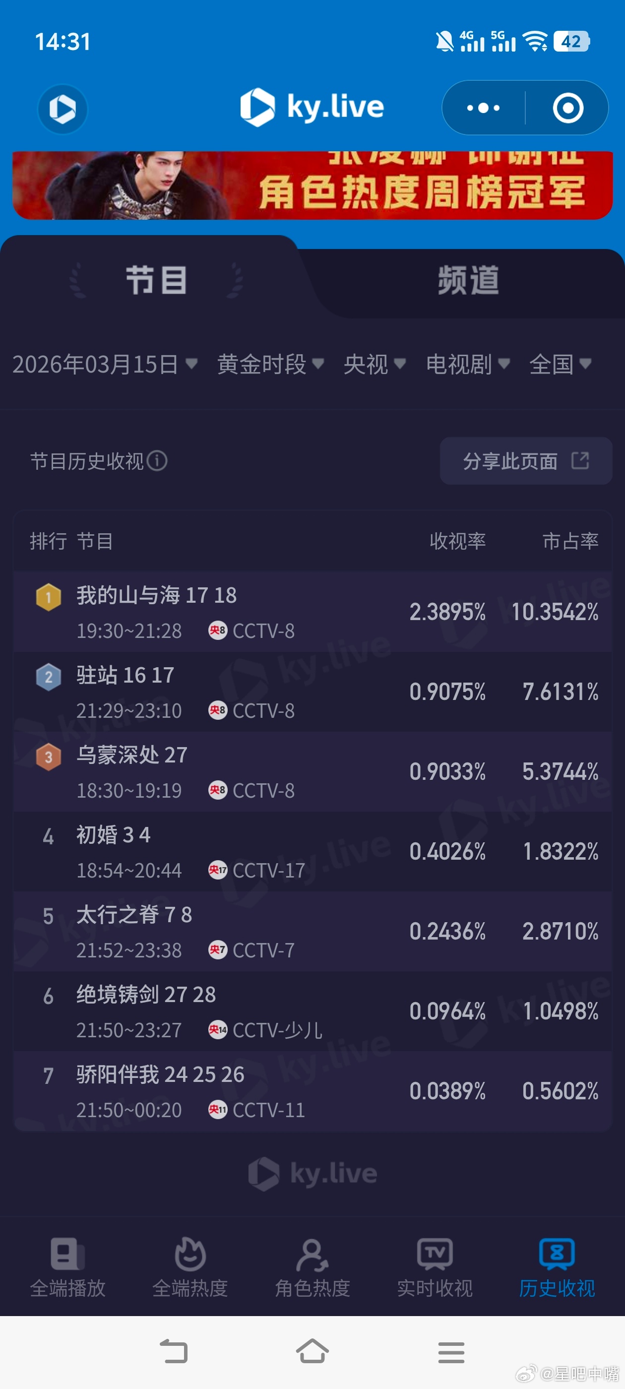 什么和离书分明是录取通知书3月15日cvb收视日报，今天发的好早啊！《逐玉》创新