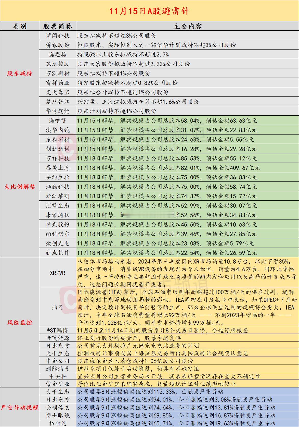 11月15日A股投资避雷针： 