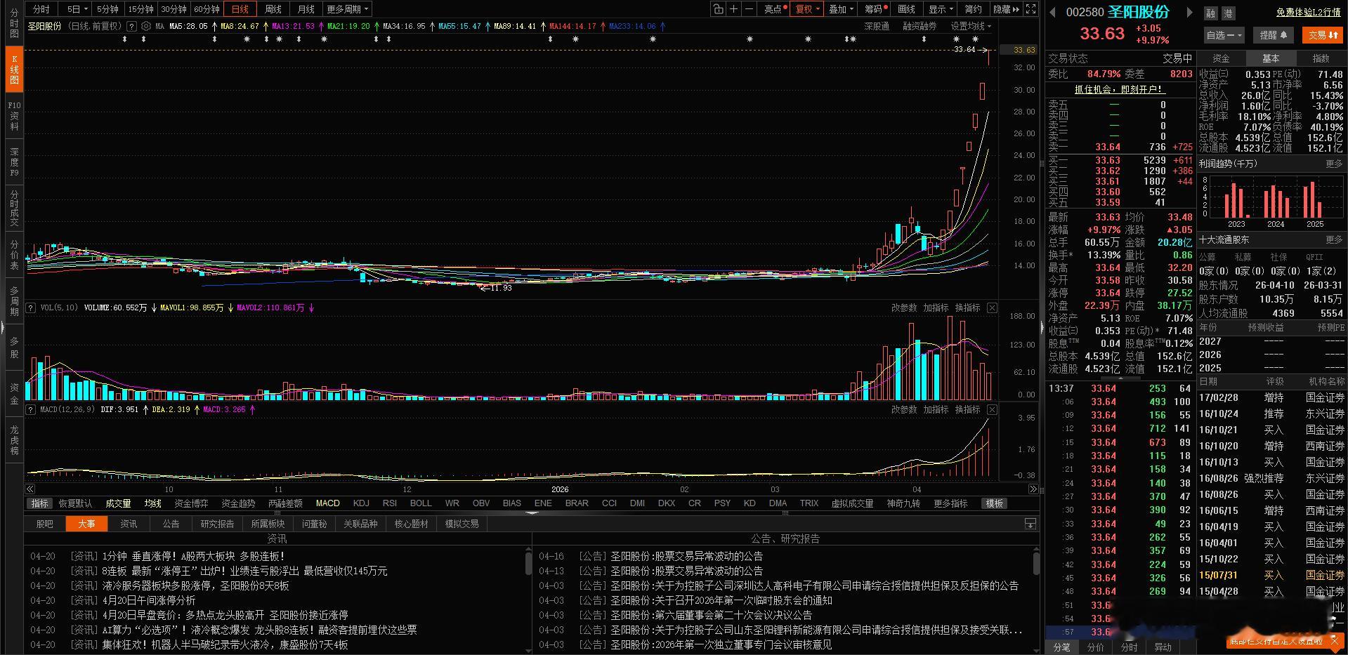 $圣阳股份 sz002580$ 8连板 牛逼 打出高度来了 