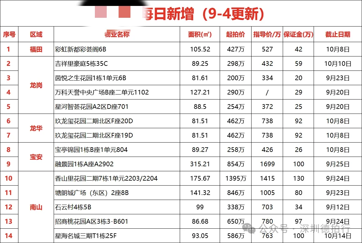 9.4深圳新增