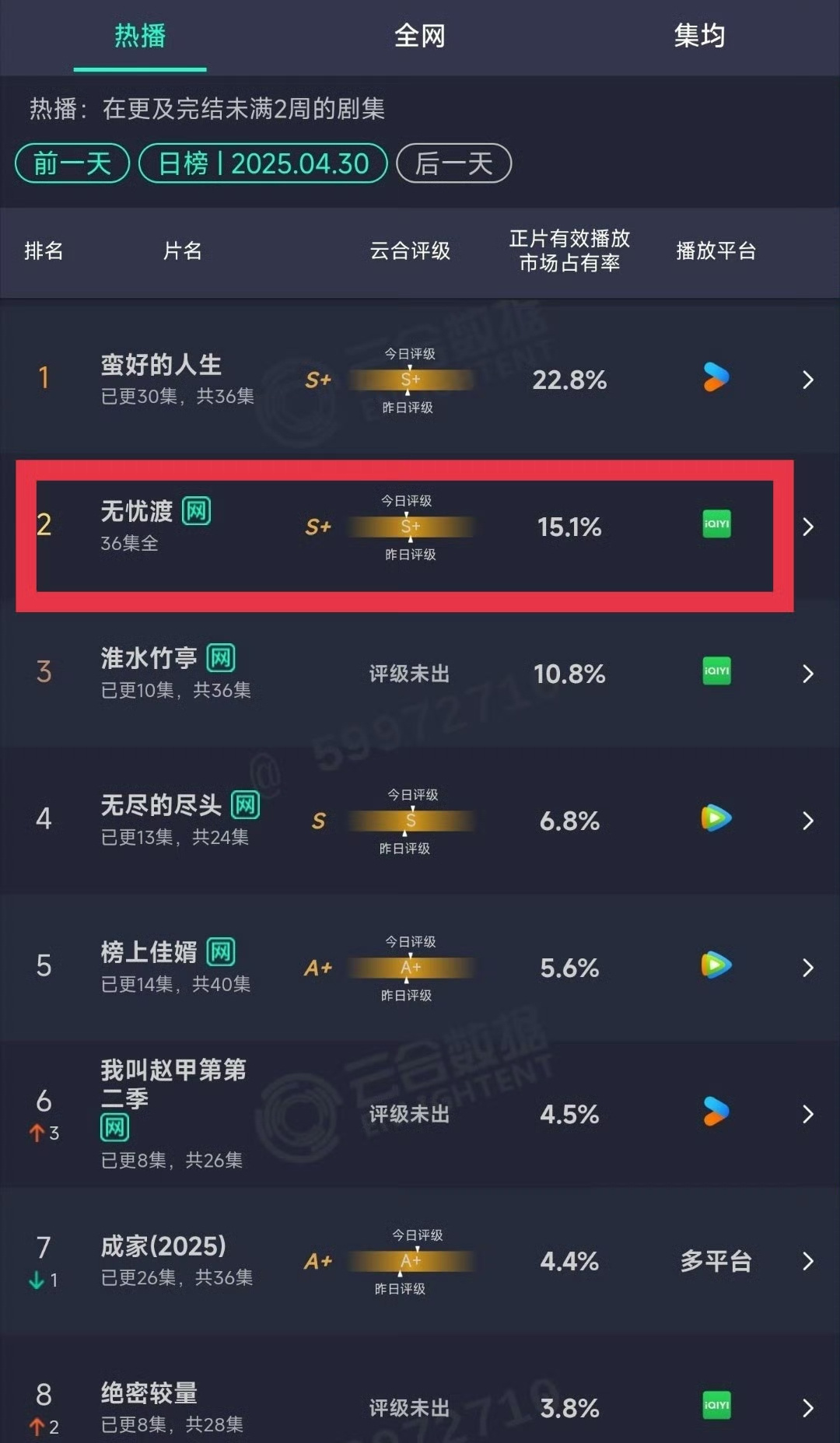 任嘉伦《无忧渡》昨日云合，长尾效应明显，品质口碑好剧，值得一看[羞嗒嗒] ​​​
