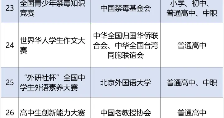 47项！教育部公布最新中小学生全国性竞赛活动名单