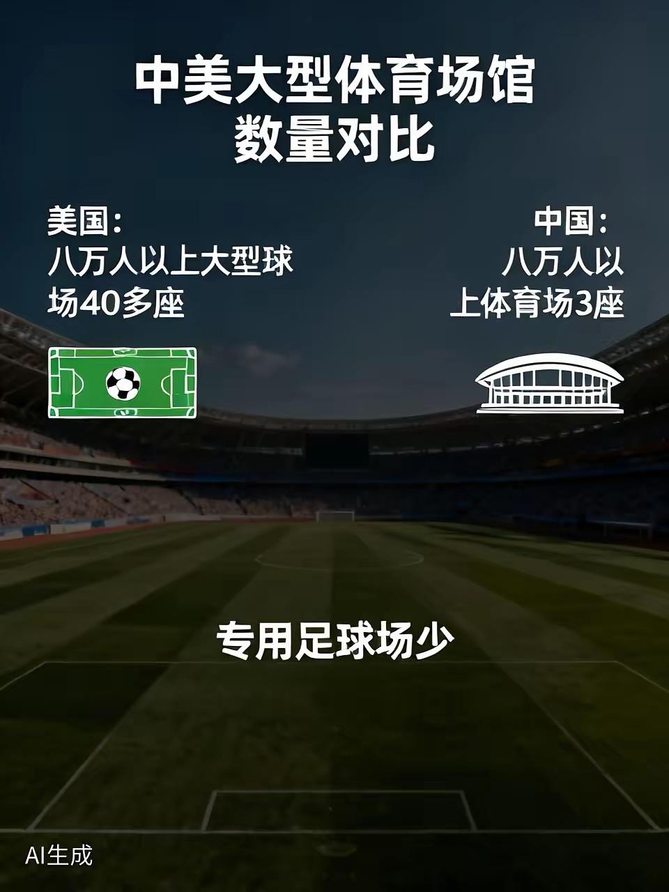 美国8万以上大型体育场馆有40多座，而中国只有三座，为什么差距这么巨大？

美国