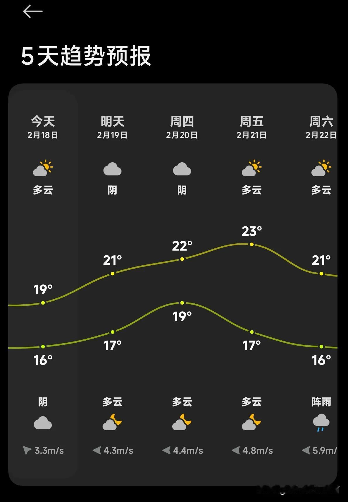 越南的天气真的感觉有点不正常，比如说最近这几天天气预报显示最低温度都有16度以上