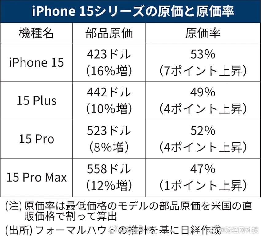 #iPhone15Pro被曝生产成本523美元# 最近，日本 Fomalhaut
