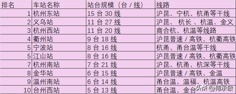 提及浙江十大火车站，杭州东站、宁波站、温州南站等枢纽站点赫然在列，而义乌站与江山