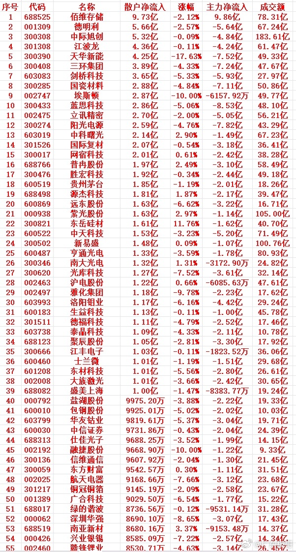 7月9号上午盘，散户趁低位，大幅买入的个股名单1 688525 佰维存储 9.7